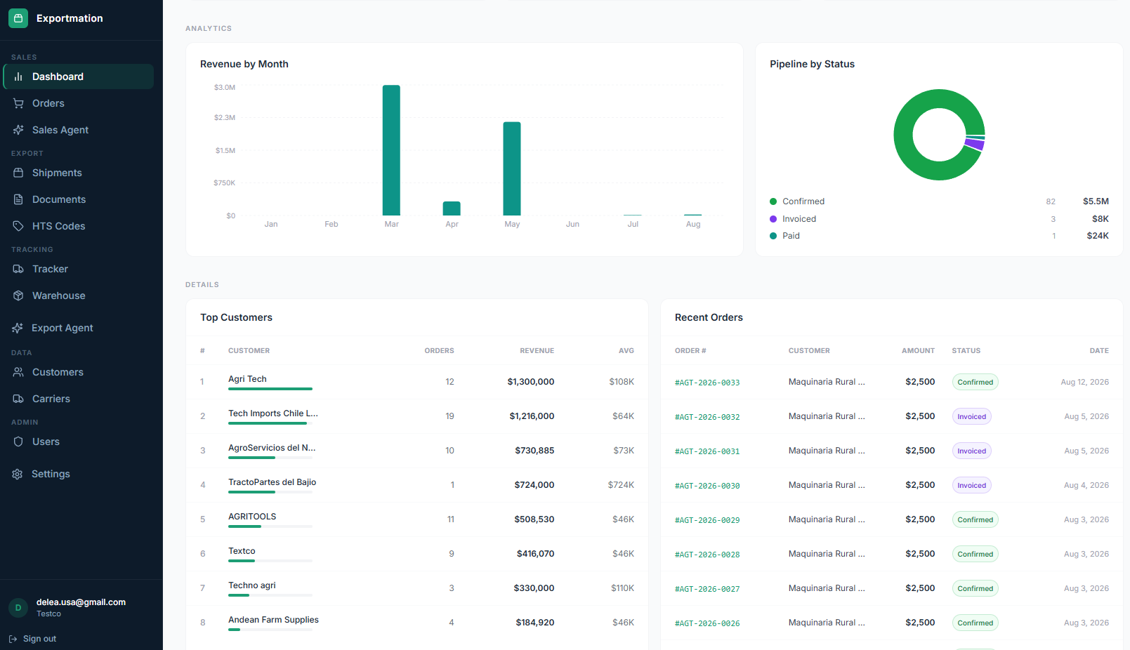 Exportmation Sales Dashboard screenshot