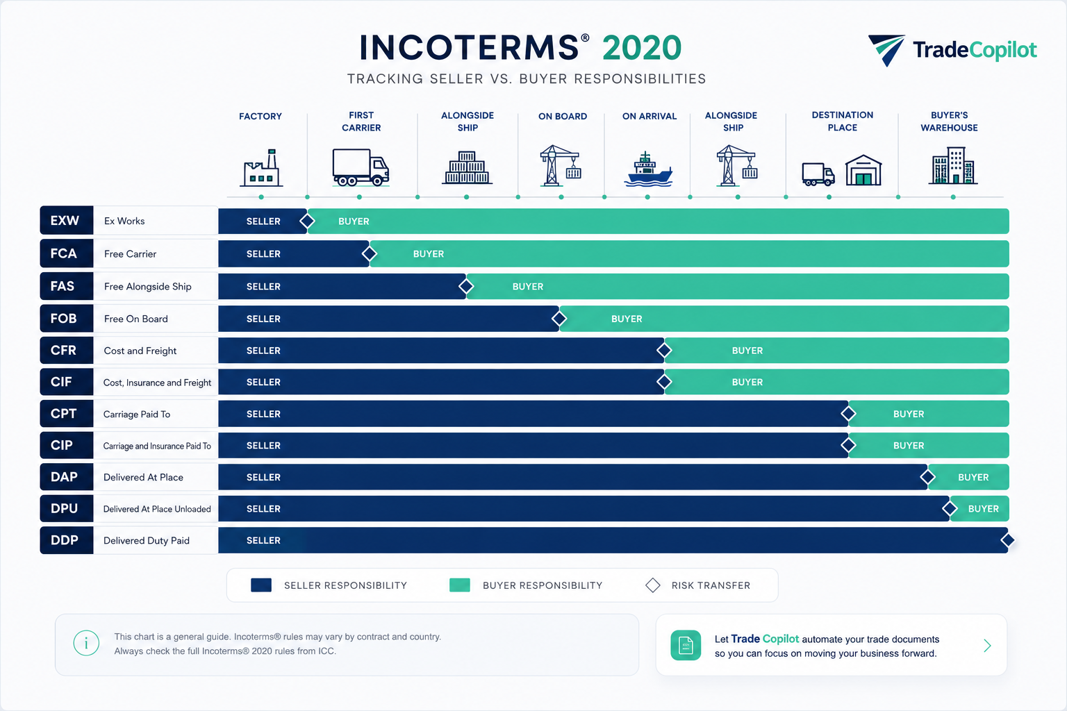 Incoterms 2020 responsibility timeline